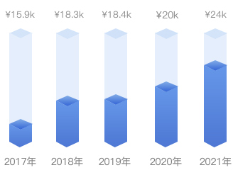 產(chǎn)品經(jīng)理月收入